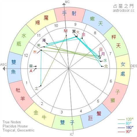 星座 太陽 月亮 水星 金星|星座命盤：查詢星盤的上升下降太陽月亮金星天頂天底